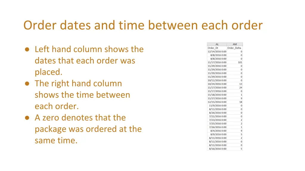 order dates and time between each order