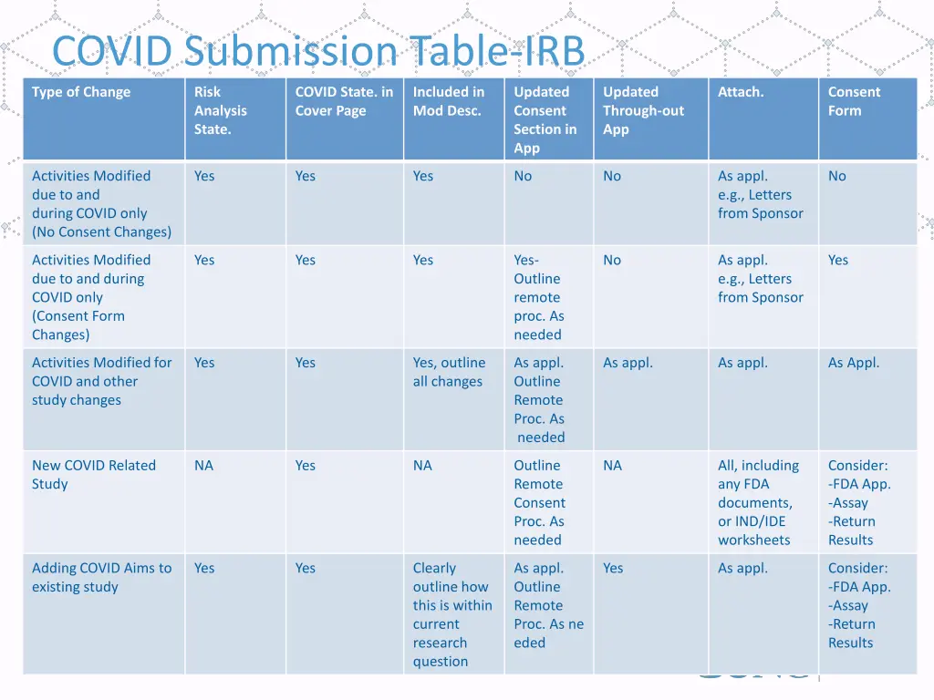 covid submission table irb