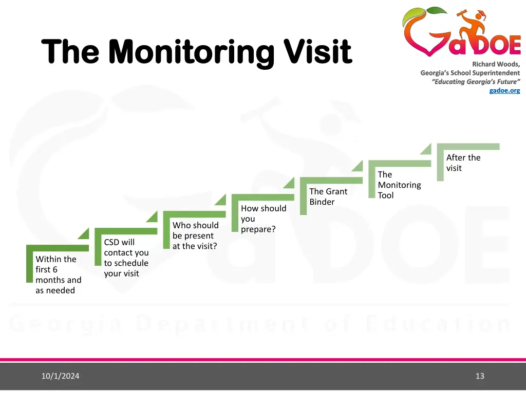 the monitoring visit the monitoring visit