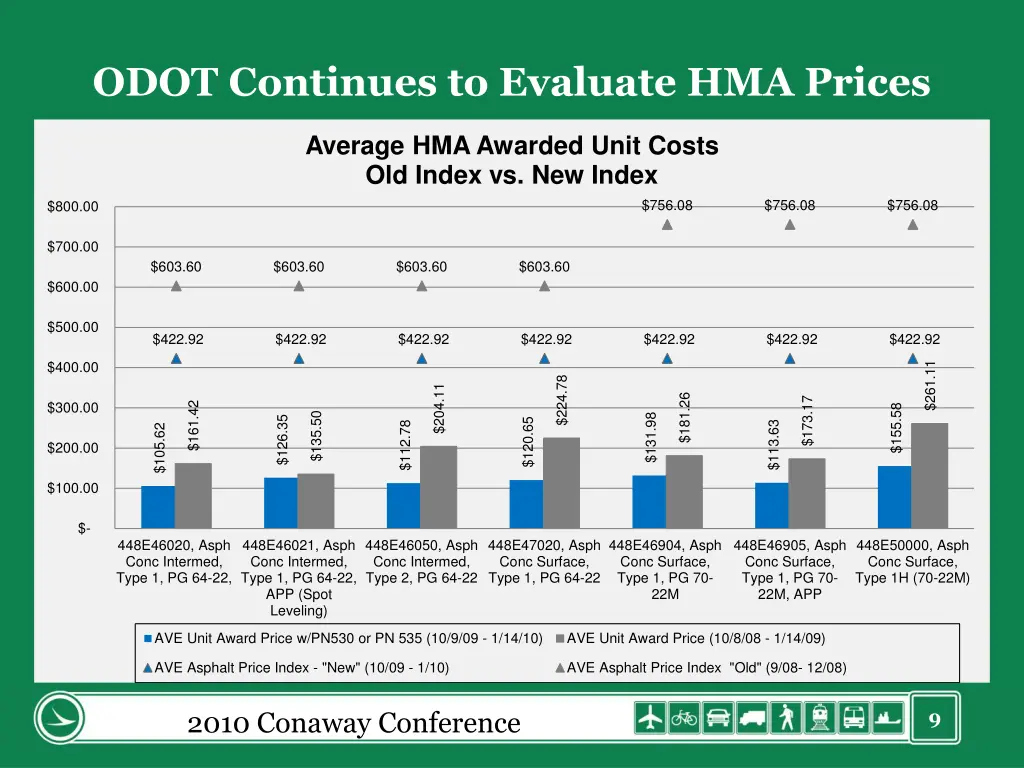 odot continues to evaluate hma prices