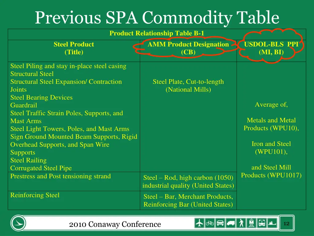 previous spa commodity table product relationship