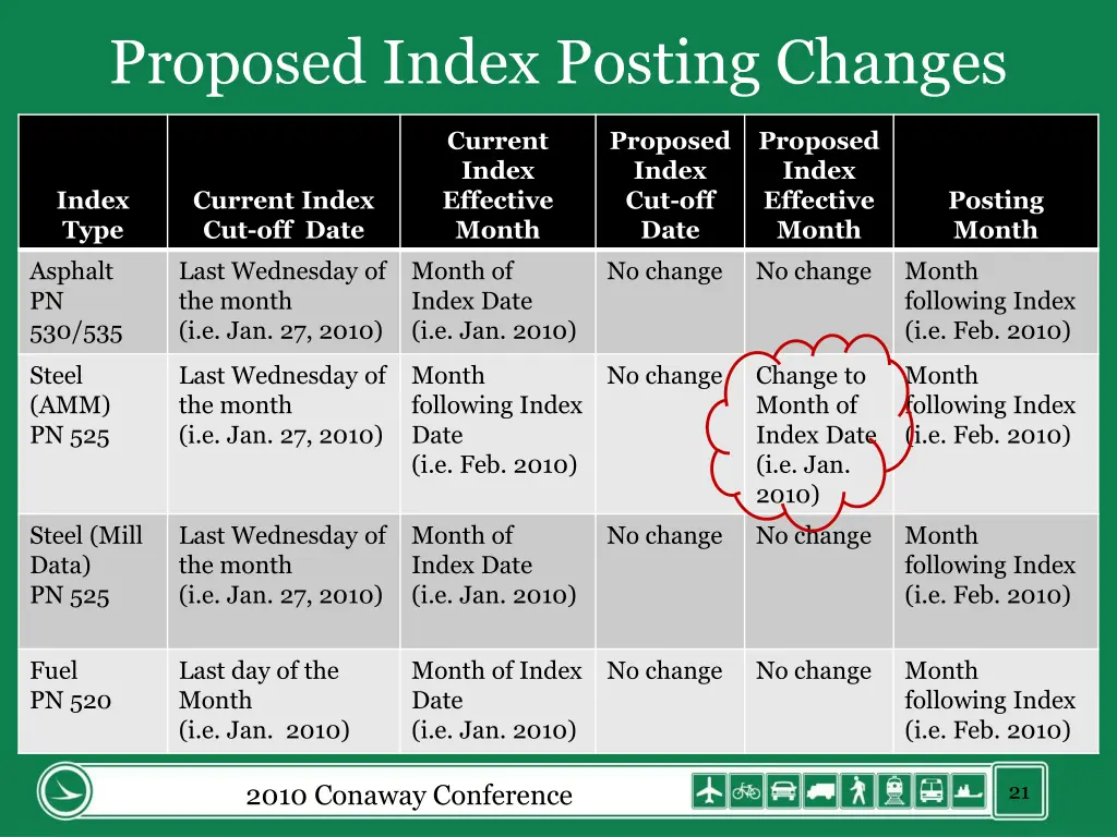 proposed index posting changes