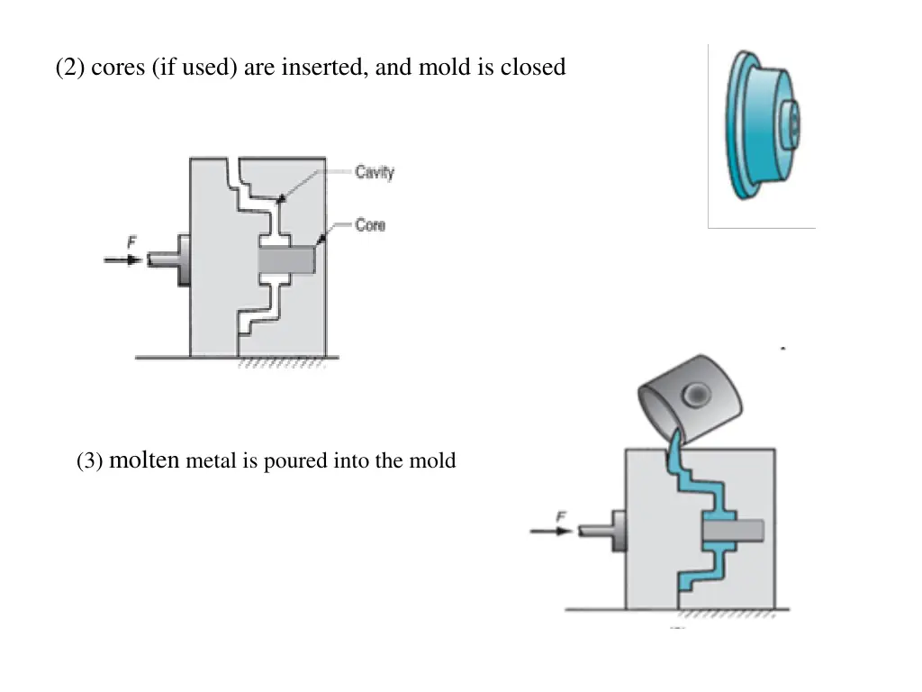 2 cores if used are inserted and mold is closed