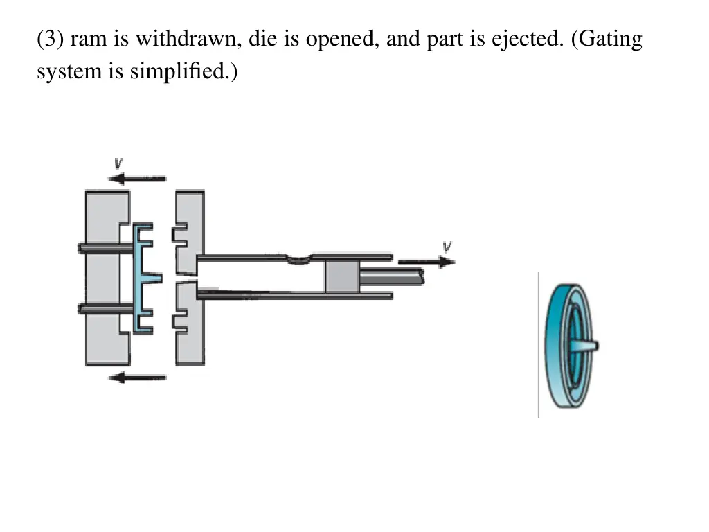 3 ram is withdrawn die is opened and part