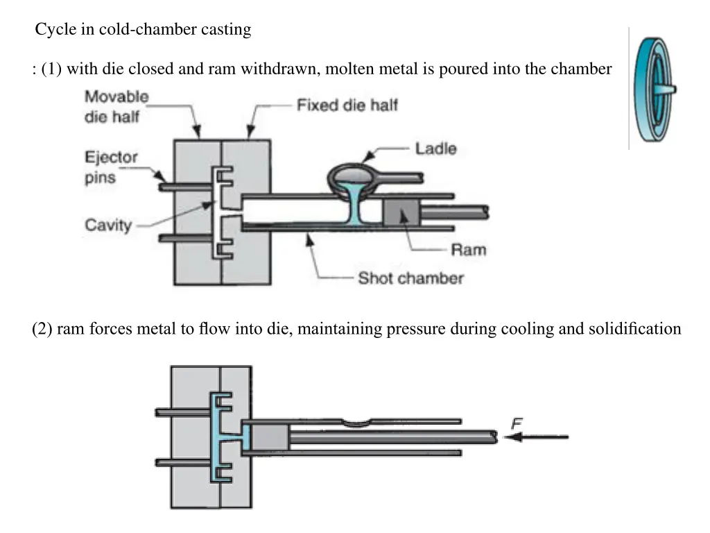 cycle in cold chamber casting