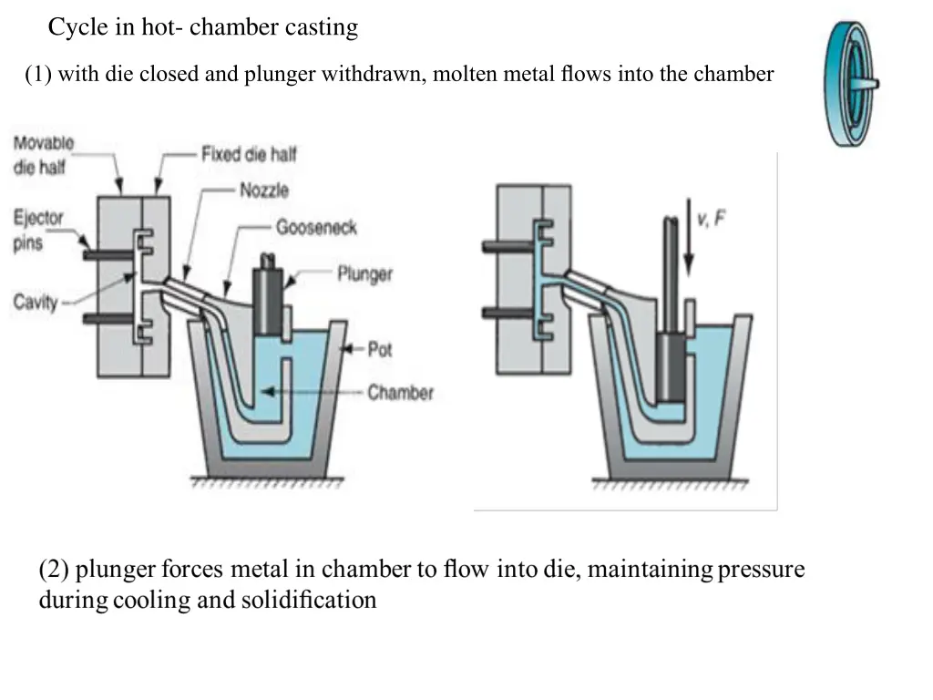 cycle in hot chamber casting