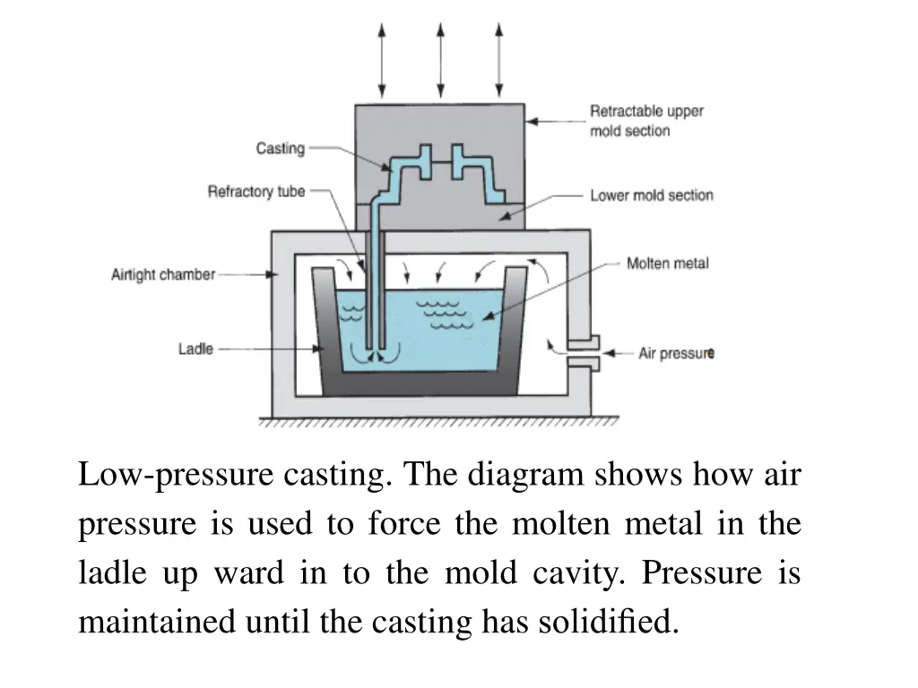 low pressure casting the diagram shows