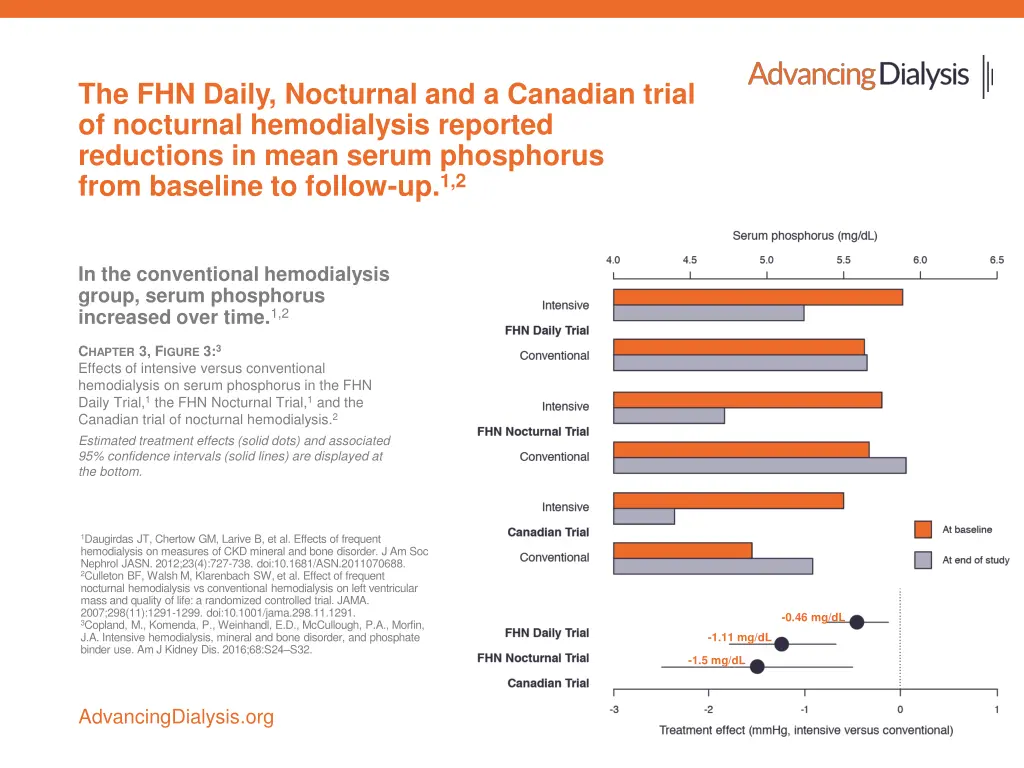 the fhn daily nocturnal and a canadian trial