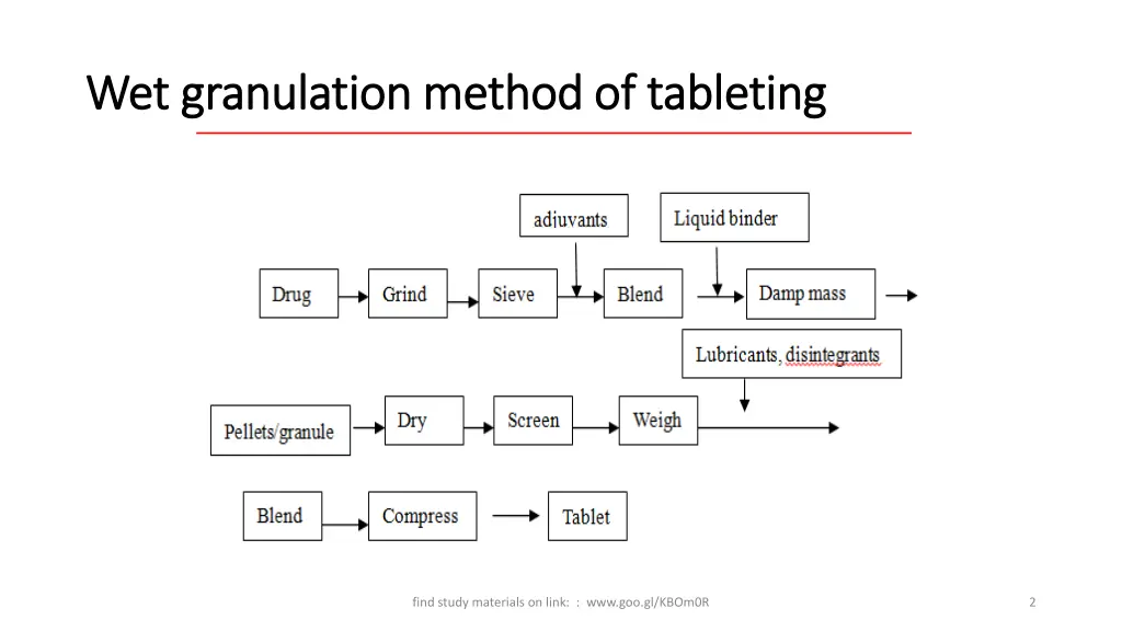 wet granulation method of tableting