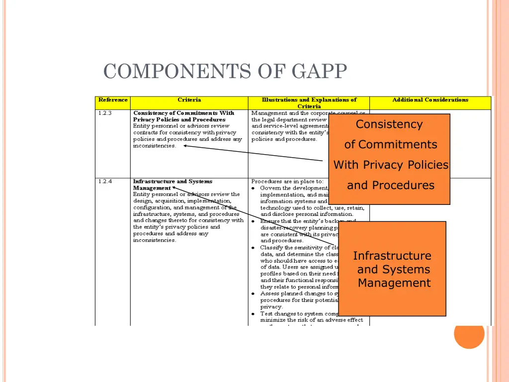 components of gapp