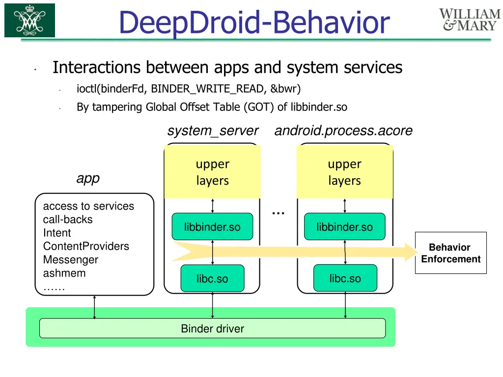 deepdroid behavior