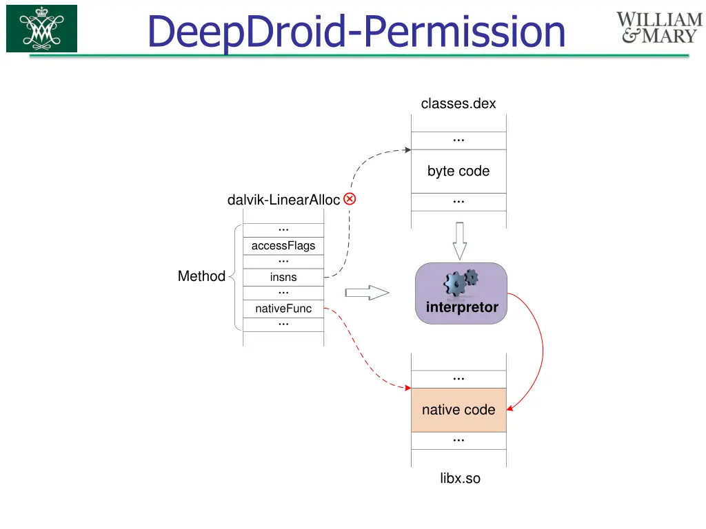 deepdroid permission 1