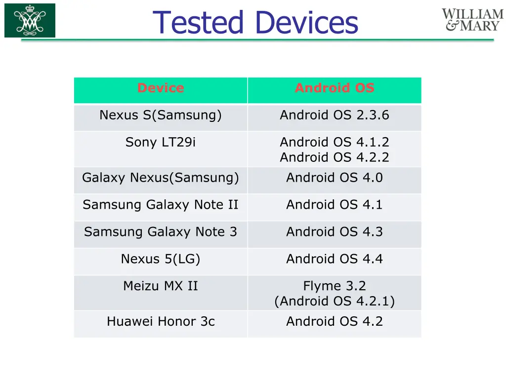 tested devices