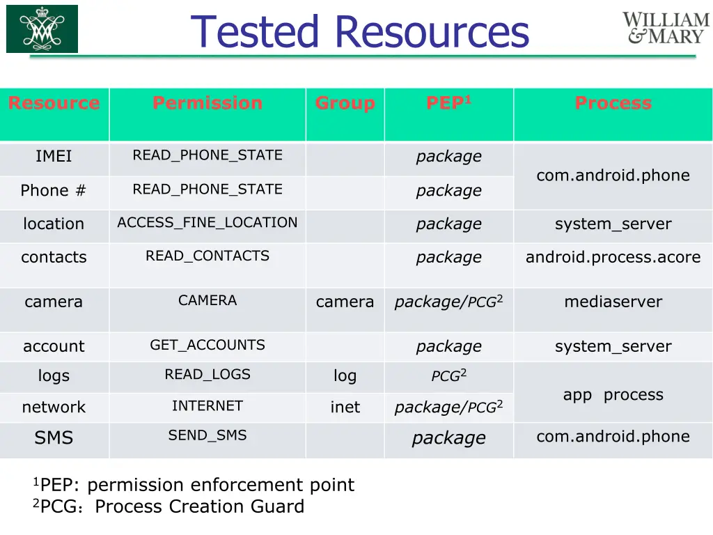 tested resources