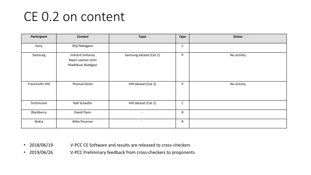 ce 0 2 on content