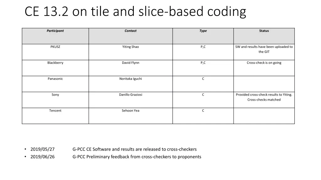 ce 13 2 on tile and slice based coding