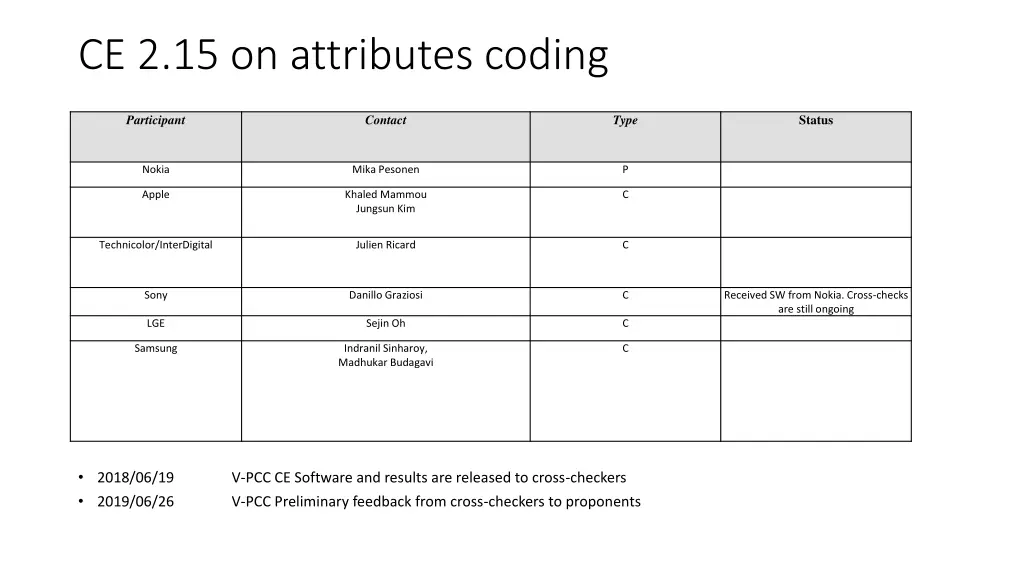 ce 2 15 on attributes coding