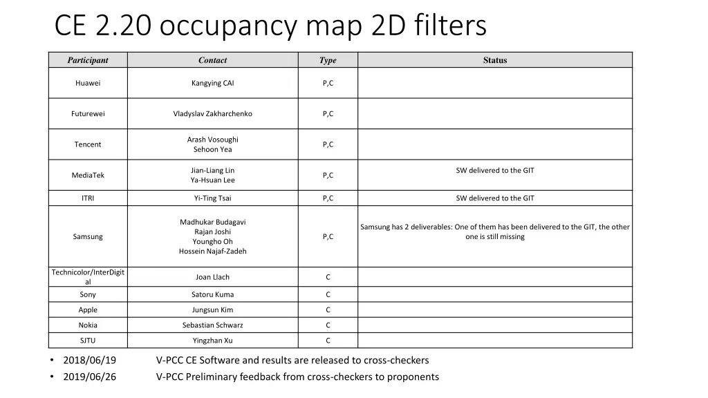 ce 2 20 occupancy map 2d filters