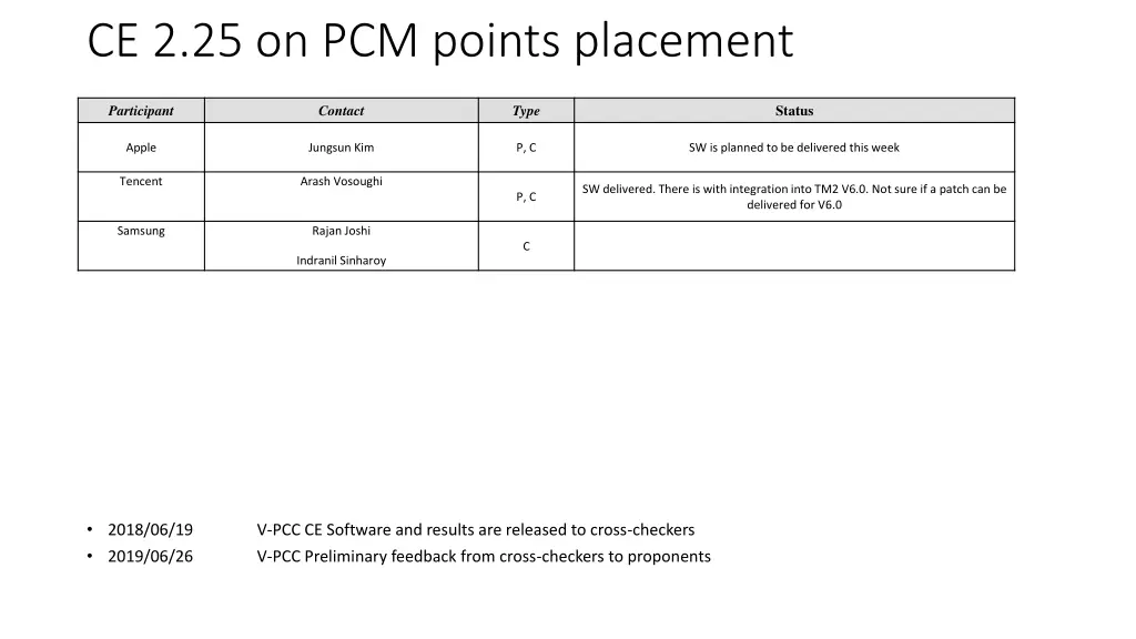 ce 2 25 on pcm points placement