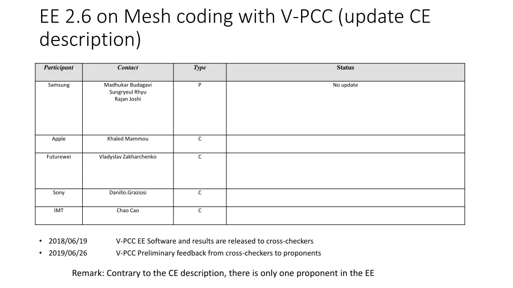 ee 2 6 on mesh coding with v pcc update