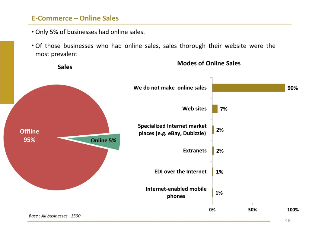 e commerce online sales