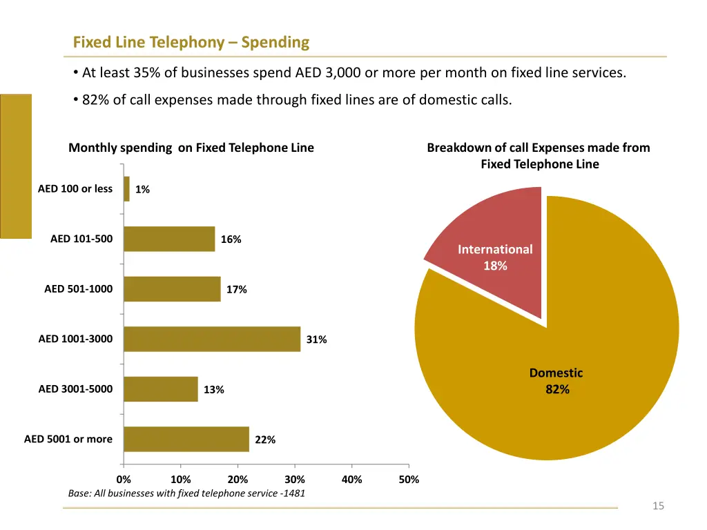 fixed line telephony spending