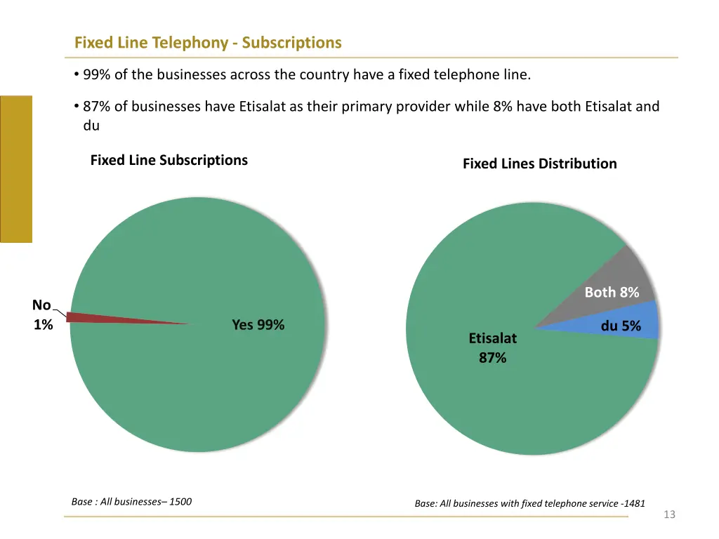 fixed line telephony subscriptions