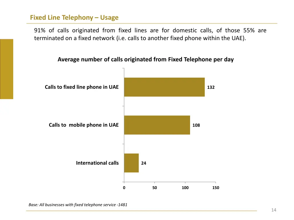 fixed line telephony usage