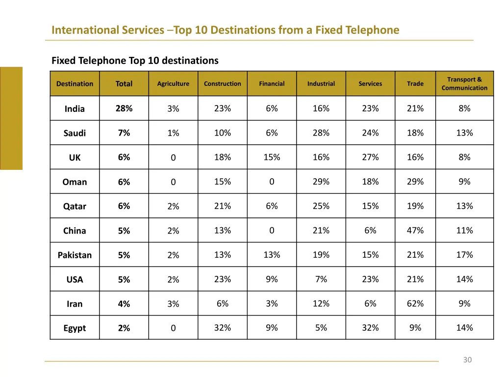 international services top 10 destinations from 1