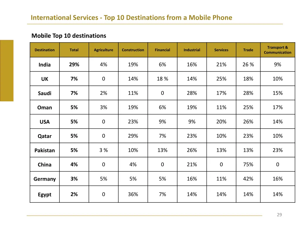 international services top 10 destinations from