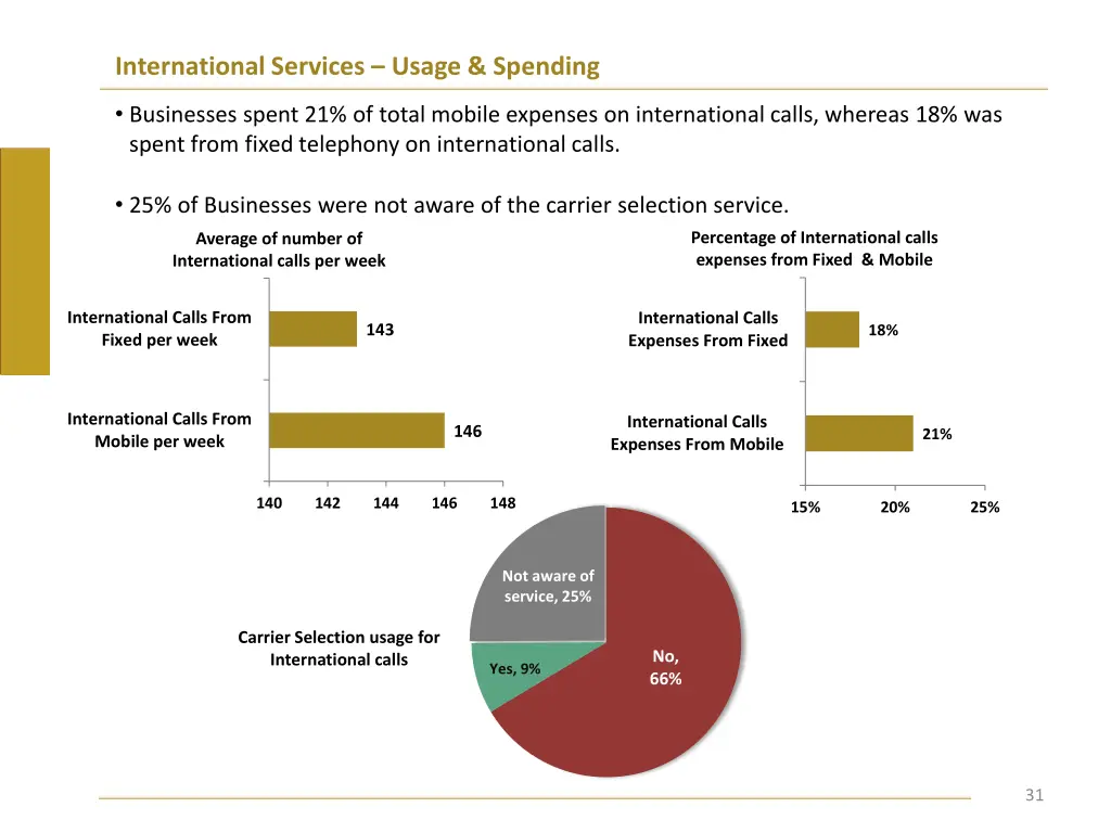 international services usage spending