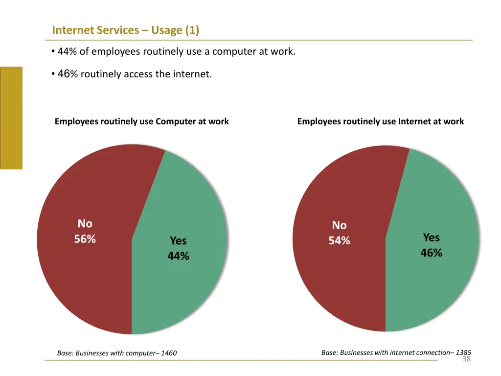 internet services usage 1