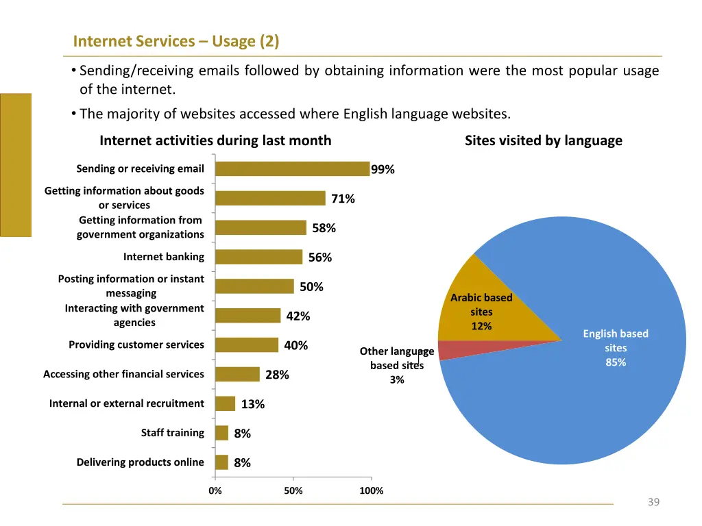 internet services usage 2