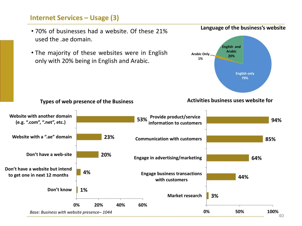 internet services usage 3