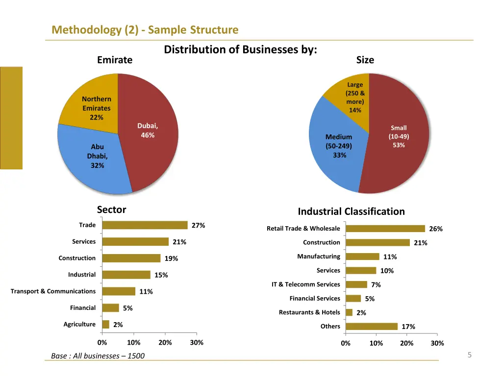 methodology 2 sample structure