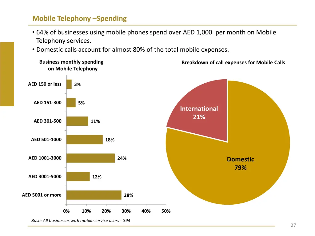 mobile telephony spending