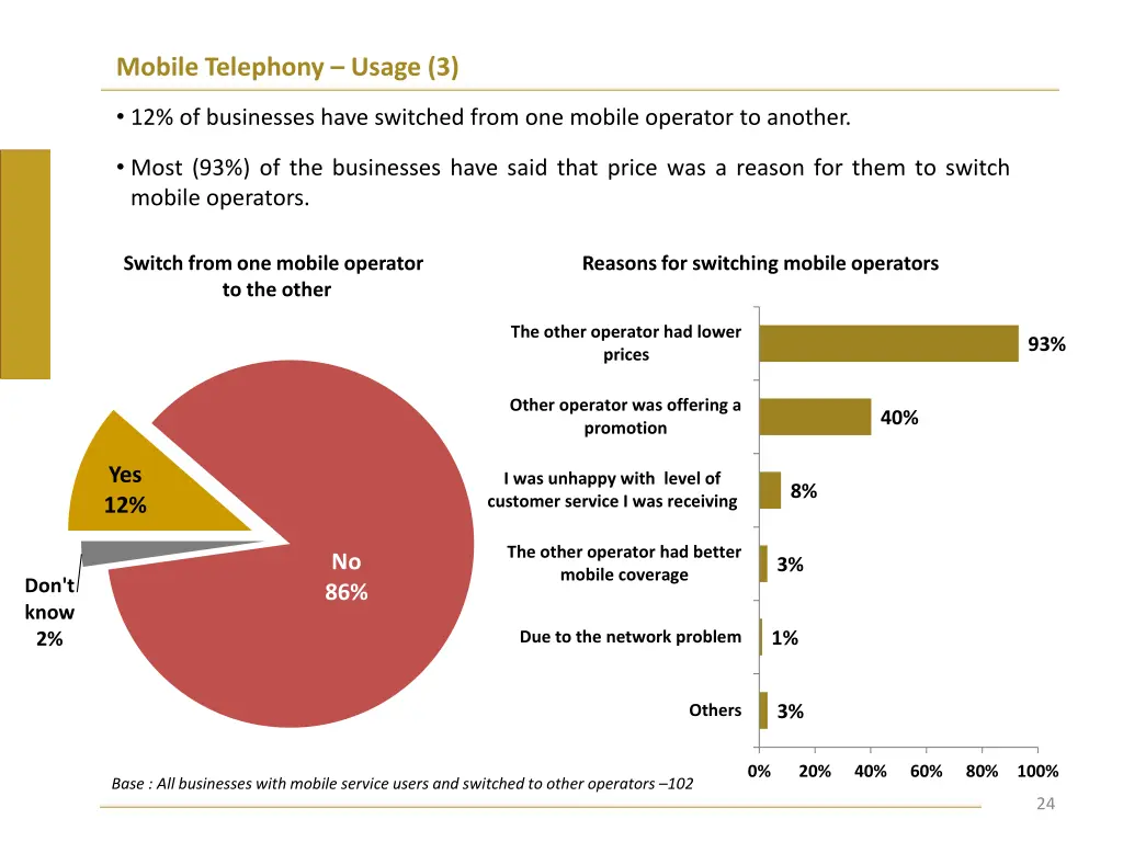 mobile telephony usage 3