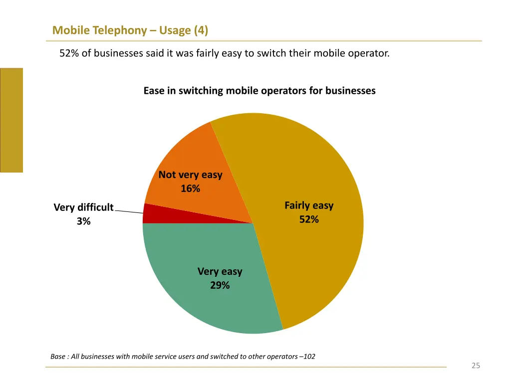 mobile telephony usage 4