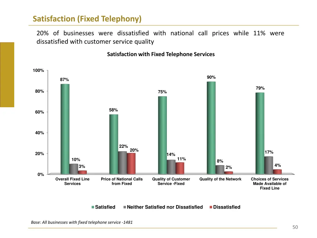 satisfaction fixed telephony