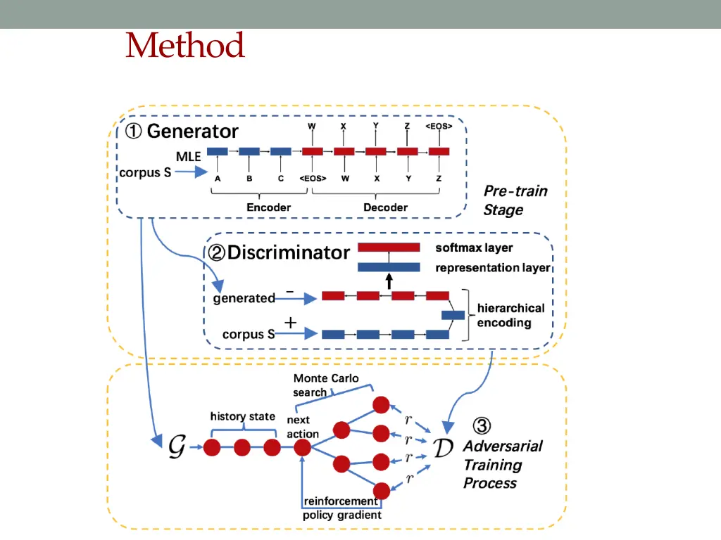 method