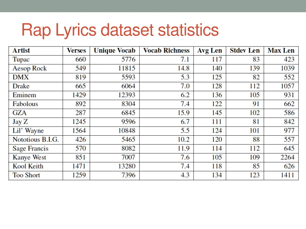 rap lyrics dataset statistics