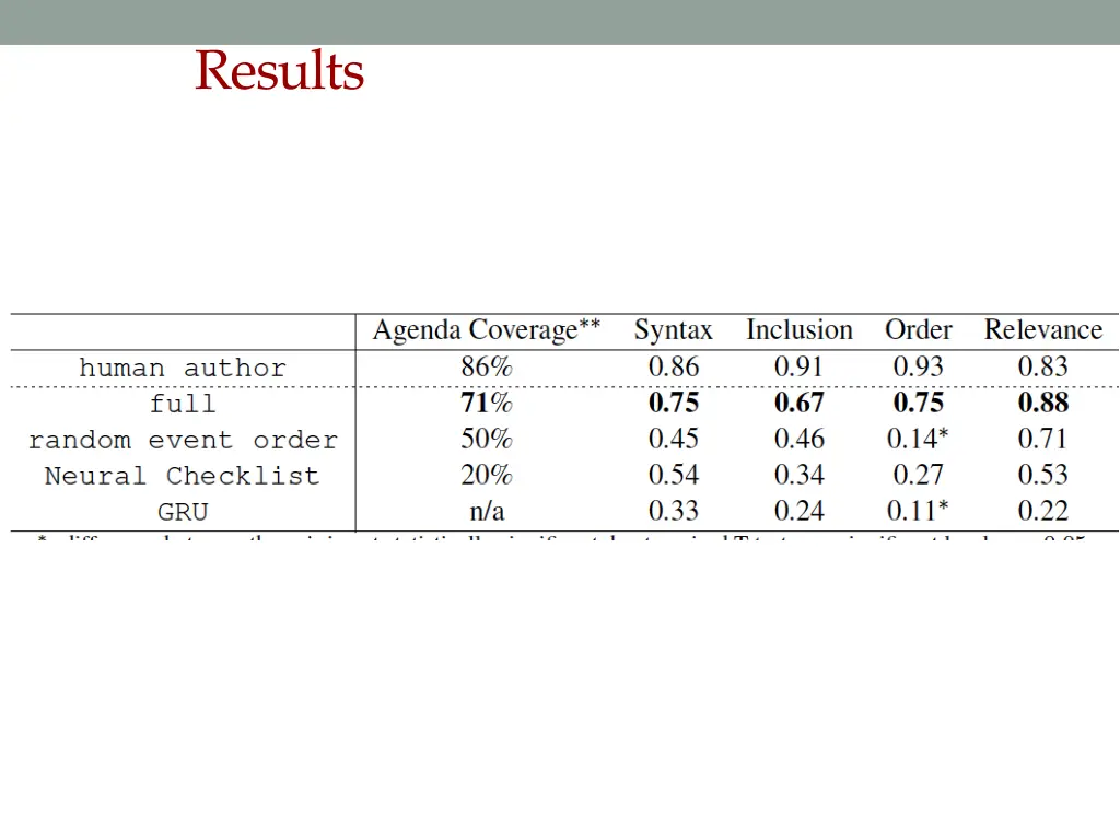 results