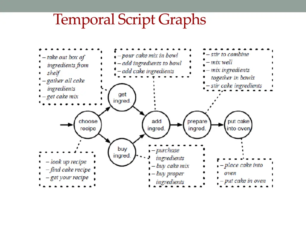 temporal script graphs