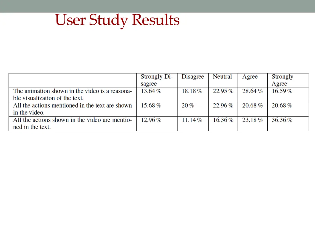 user study results