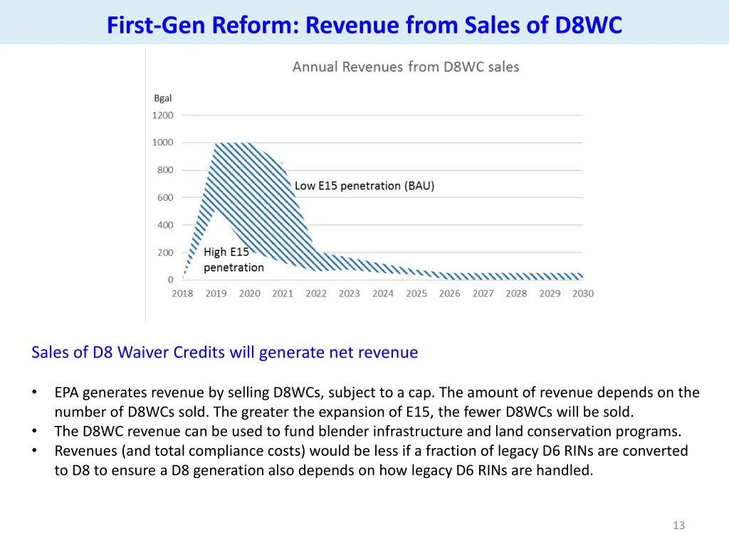 first gen reform revenue from sales of d8wc