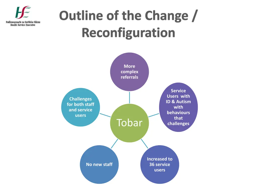 outline of the change reconfiguration