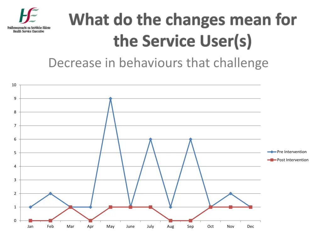 what do the changes mean for the service user