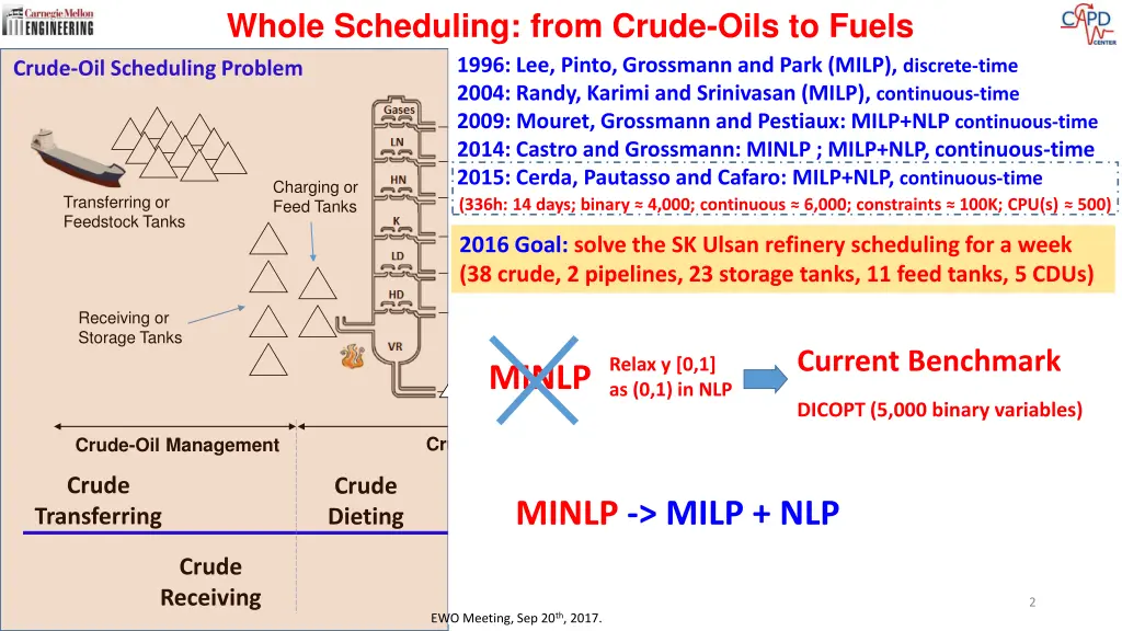 whole scheduling from crude oils to fuels 1996