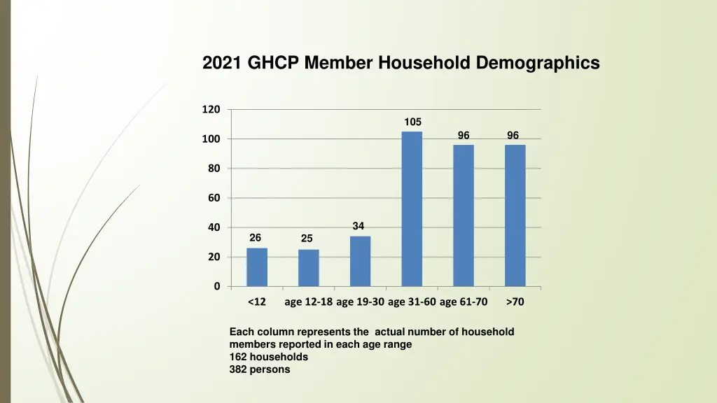 2021 ghcp member household demographics 1