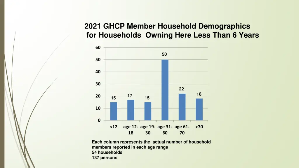 2021 ghcp member household demographics 2